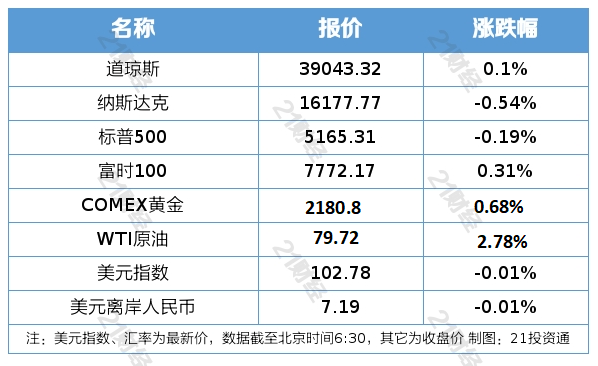 南财早音讯丨我邦将推进大领域摆设更新和消费品以旧换新；证监会